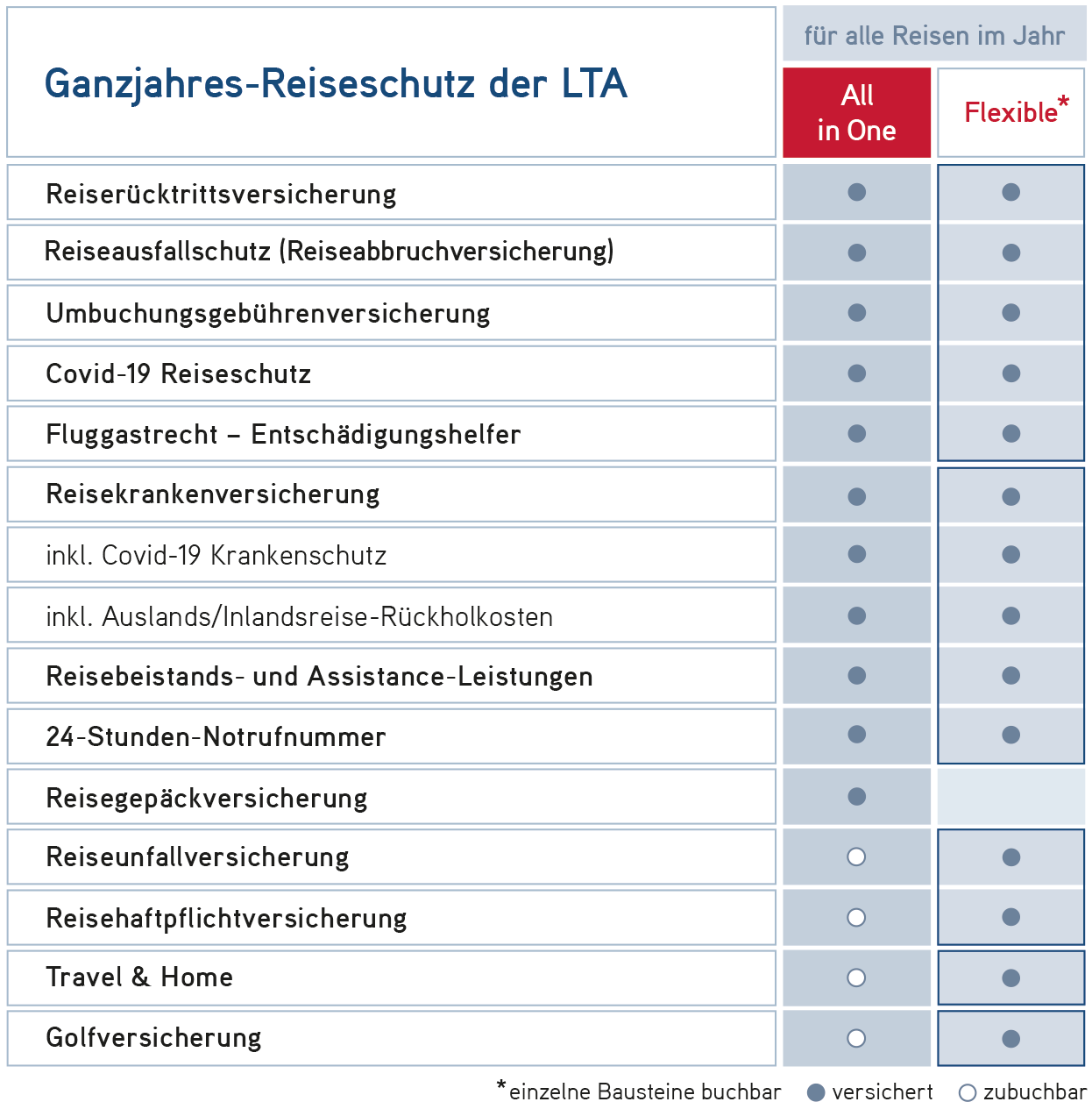 Ganzjahres-Reiseschutz der LTA