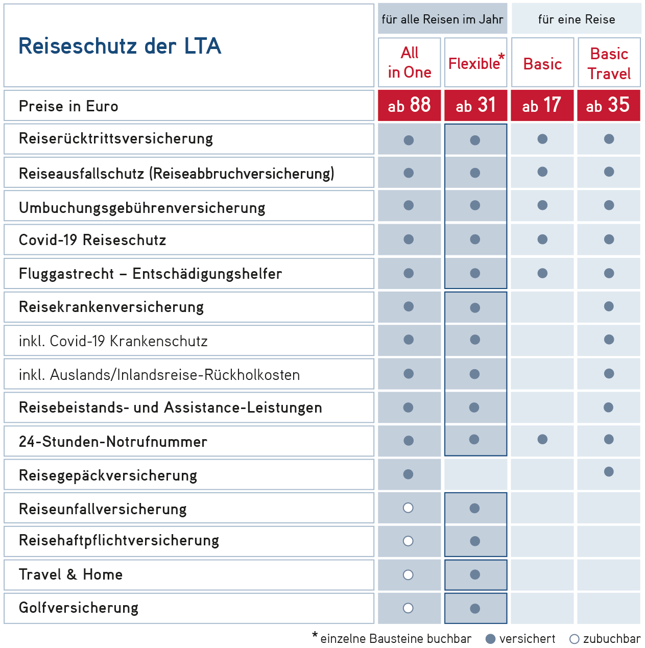 Reiseschutz der LTA - Übersicht